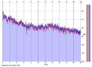 Frequency Analysis