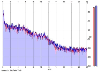 Frequency Analysis