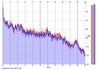 Frequency Analysis