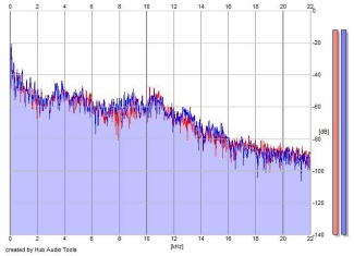 Frequency Analysis