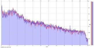 Frequency Analysis