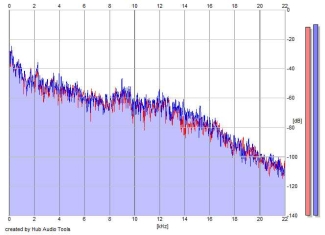 Frequency Analysis