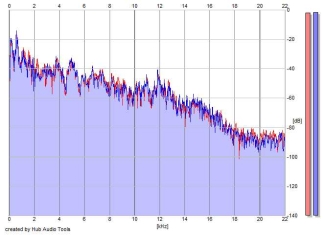 Frequency Analysis