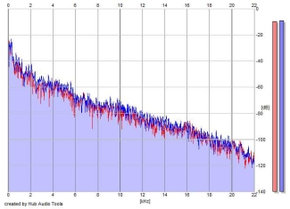 Frequency Analysis