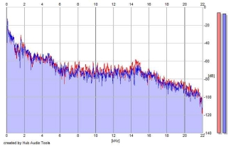 Frequency Analysis