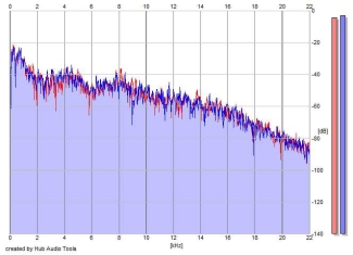 Frequency Analysis