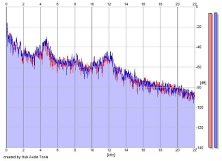 Frequency Analysis