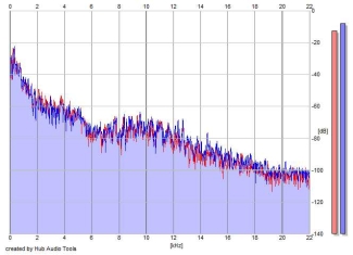 Frequency Analysis