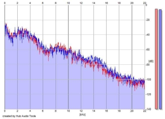 Frequency Analysis