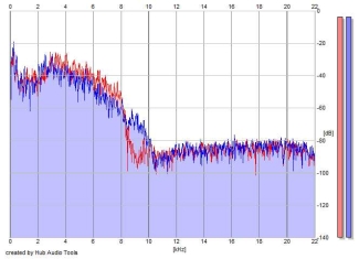 Frequency Analysis