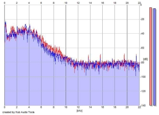 Frequency Analysis