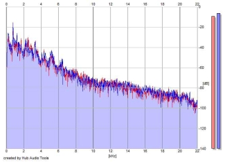 Frequency Analysis