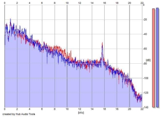 Frequency Analysis