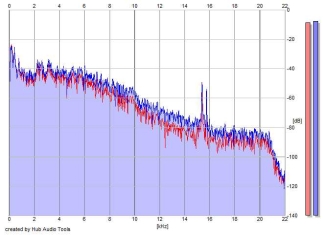 Frequency Analysis