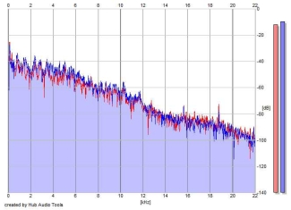 Frequency Analysis