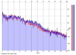 Frequency Analysis