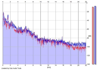 Frequency Analysis