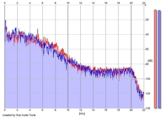 Frequency Analysis