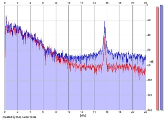 Frequency Analysis