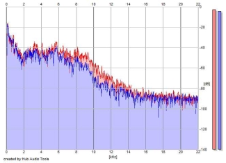 Frequency Analysis