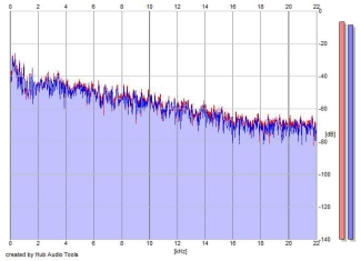 Frequency Analysis