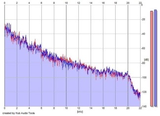 Frequency Analysis