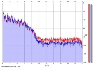 Frequency Analysis