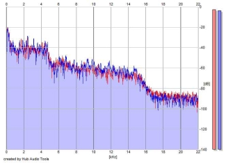 Frequency Analysis