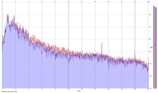 Frequency Analysis