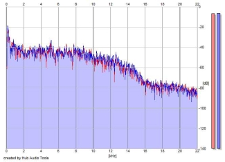 Frequency Analysis