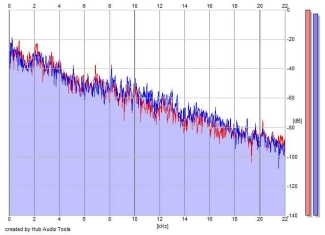 Frequency Analysis