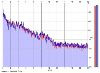 Frequency Analysis