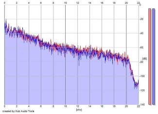 Frequency Analysis