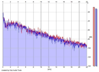 Frequency Analysis
