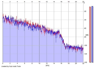 Frequency Analysis