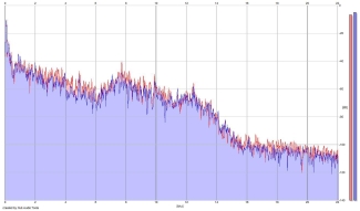 Frequency Analysis