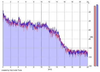 Frequency Analysis