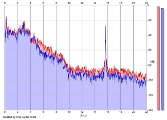 Frequency Analysis