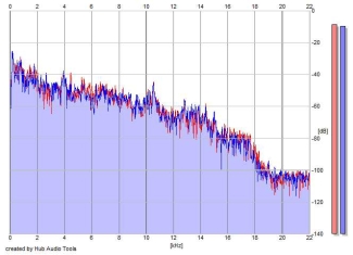 Frequency Analysis