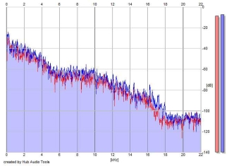 Frequency Analysis