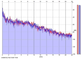 Frequency Analysis