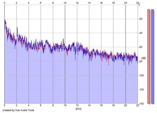 Frequency Analysis