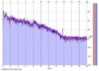 Frequency Analysis