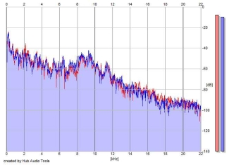 Frequency Analysis