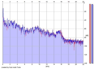 Frequency Analysis