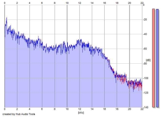 Frequency Analysis