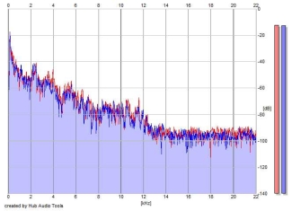 Frequency Analysis