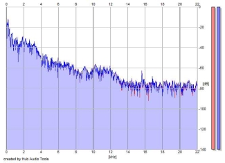 Frequency Analysis