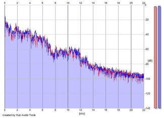 Frequency Analysis