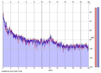 Frequency Analysis